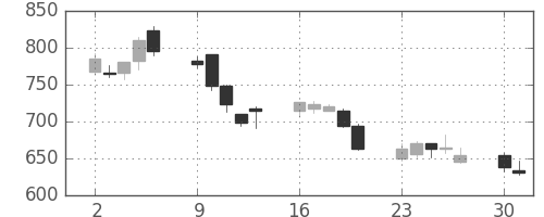 松井の日足チャート(2008年6月)