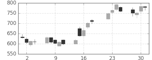 松井の日足チャート(2008年7月)