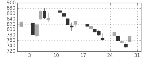 松井の日足チャート(2008年8月)