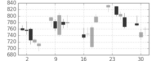 松井の日足チャート(2008年9月)