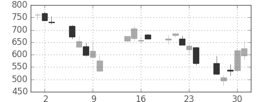 松井の日足チャート(2008年10月)