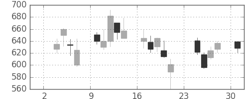 松井の日足チャート(2008年11月)