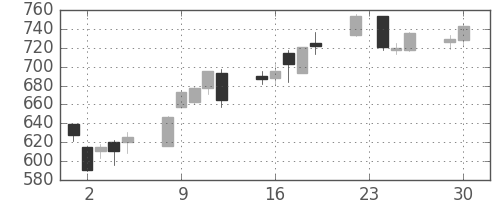 松井の日足チャート(2008年12月)