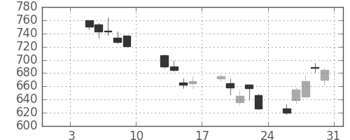 松井の日足チャート(2009年1月)