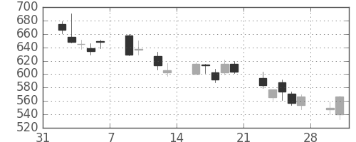 松井の日足チャート(2009年2月)