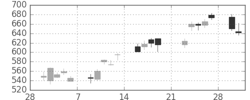 松井の日足チャート(2009年3月)