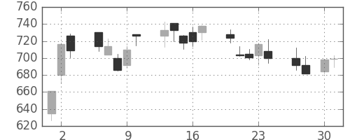 松井の日足チャート(2009年4月)