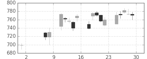 松井の日足チャート(2009年5月)