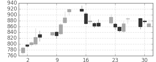 松井の日足チャート(2009年6月)