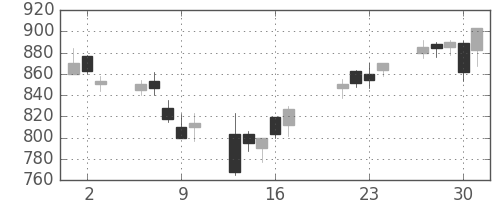 松井の日足チャート(2009年7月)