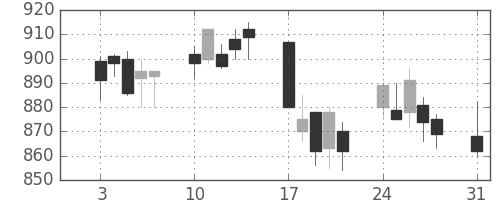 松井の日足チャート(2009年8月)