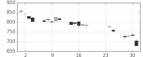松井の日足チャート(2009年9月)