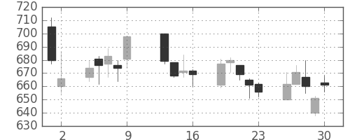 松井の日足チャート(2009年10月)