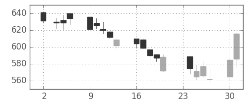 松井の日足チャート(2009年11月)