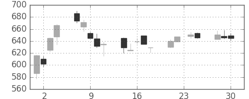 松井の日足チャート(2009年12月)