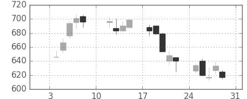 松井の日足チャート(2010年1月)