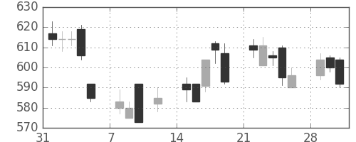 松井の日足チャート(2010年2月)