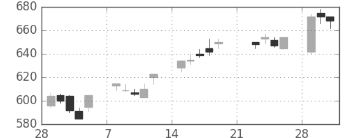 松井の日足チャート(2010年3月)