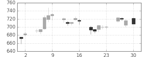 松井の日足チャート(2010年4月)