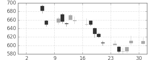 松井の日足チャート(2010年5月)