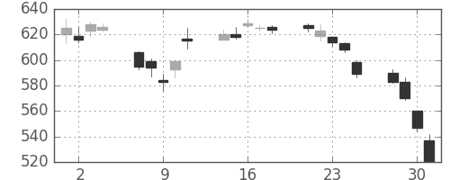 松井の日足チャート(2010年6月)