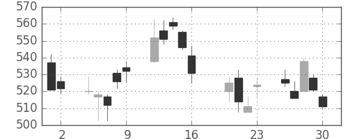 松井の日足チャート(2010年7月)