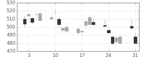 松井の日足チャート(2010年8月)