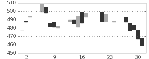 松井の日足チャート(2010年9月)