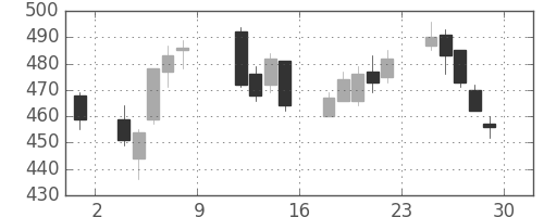 松井の日足チャート(2010年10月)
