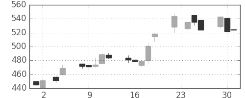 松井の日足チャート(2010年11月)