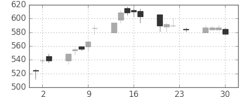 松井の日足チャート(2010年12月)