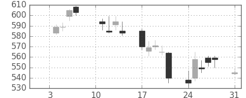 松井の日足チャート(2011年1月)
