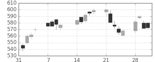 松井の日足チャート(2011年2月)