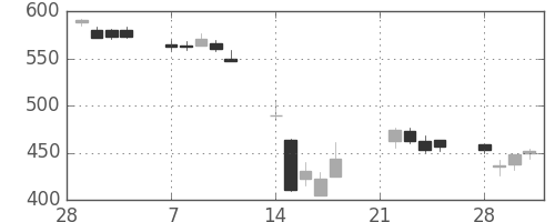 松井の日足チャート(2011年3月)