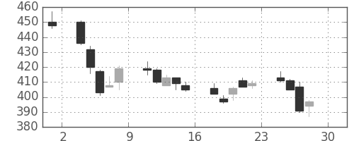 松井の日足チャート(2011年4月)