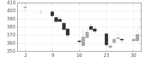 松井の日足チャート(2011年5月)