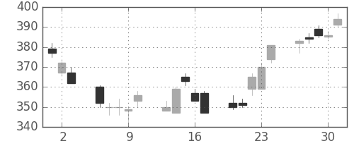松井の日足チャート(2011年6月)