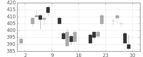 松井の日足チャート(2011年7月)