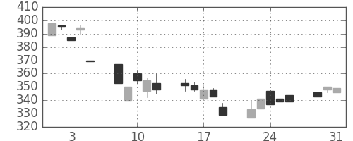 松井の日足チャート(2011年8月)