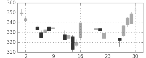 松井の日足チャート(2011年9月)
