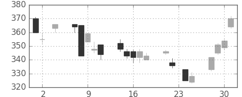 松井の日足チャート(2011年11月)
