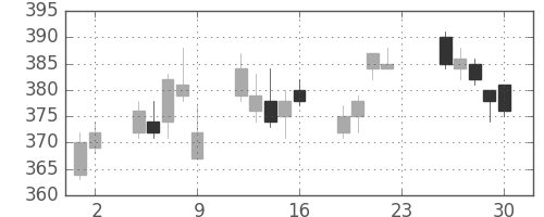 松井の日足チャート(2011年12月)
