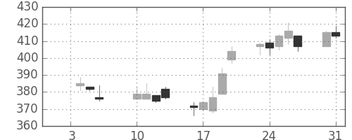 松井の日足チャート(2012年1月)