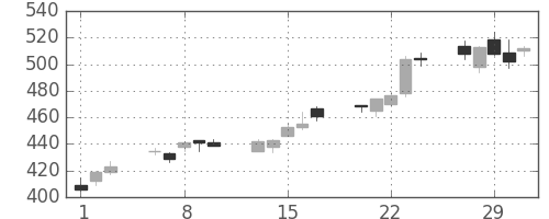 松井の日足チャート(2012年2月)
