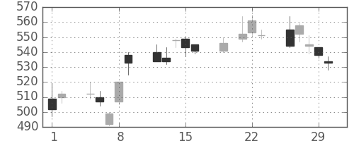 松井の日足チャート(2012年3月)