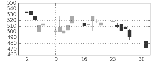松井の日足チャート(2012年4月)