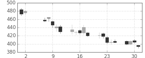 松井の日足チャート(2012年5月)