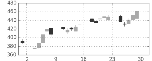 松井の日足チャート(2012年6月)