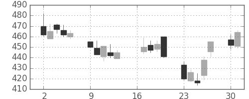 松井の日足チャート(2012年7月)