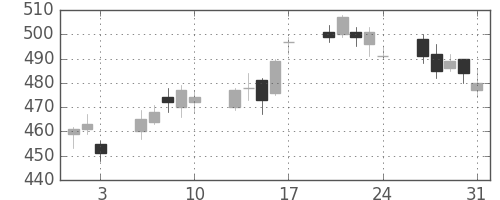 松井の日足チャート(2012年8月)